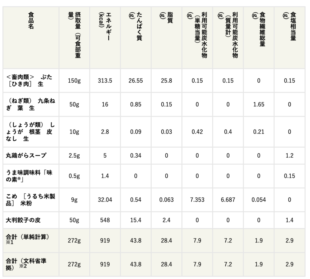 餃子のカロリー計算